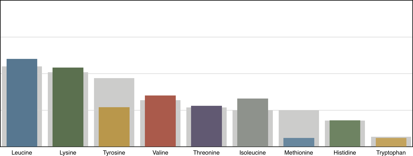 Pea Protein profile